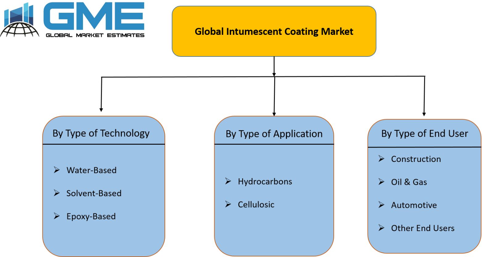 Global Intumescent Coating Market Segmentation